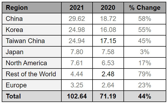 2021年全球半导体制造设备销售额达到1026亿美元