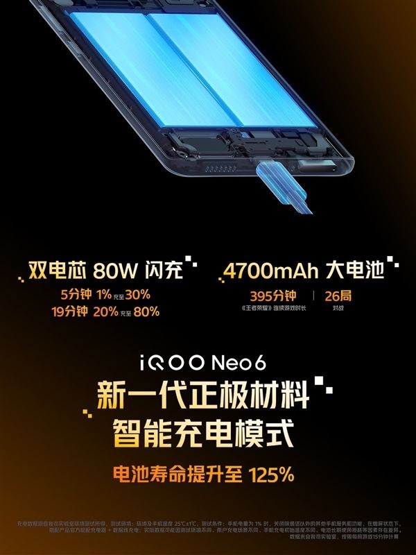 iQOONeo6配备双电芯80W闪充：3分钟充20%