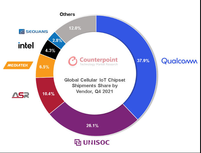 Q4全球蜂窝物联网芯片市场出货量：高通、紫光展锐、ASR位列前三