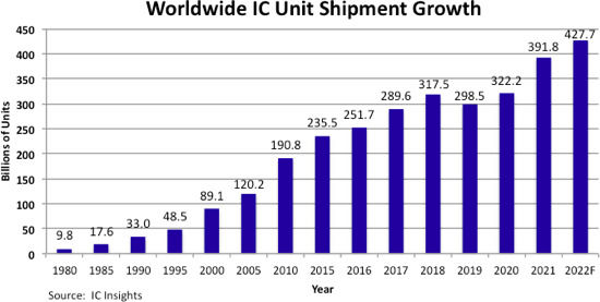 报告预测2022年全球芯片出货4277亿套同比增长9.2%