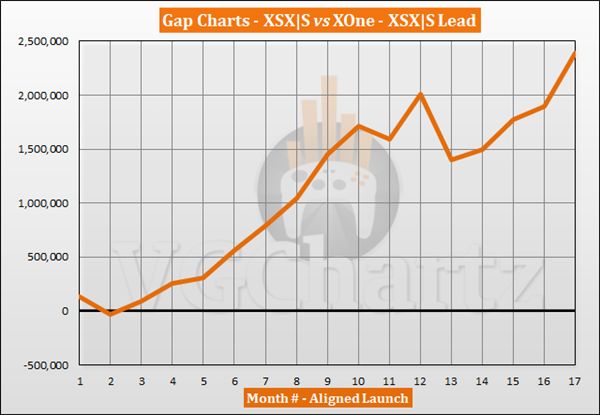 比XboxOne更好卖！微软XSX/S全球销量超1386万台