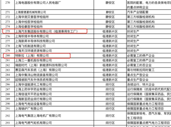 上海第一批重点复工企业公布：上汽、特斯拉在内