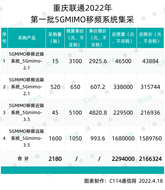 重庆联通5GMIMO移频系统第一批集采：总预算229.4万