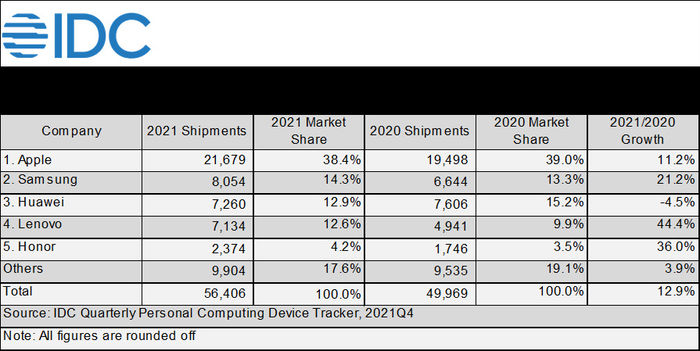 IDC：亚太平板电脑市场2021年增长12.9%