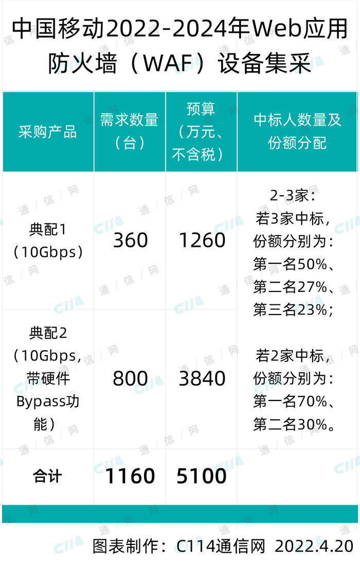 中国移动Web应用防火墙（WAF）设备集采：总预算5100万