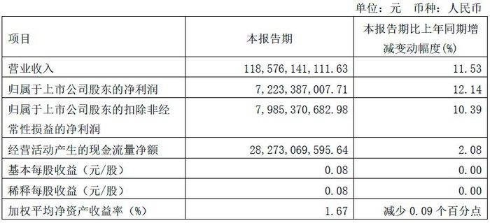 中国电信2022年Q1营收1185.76亿元，同比增长11.5%
