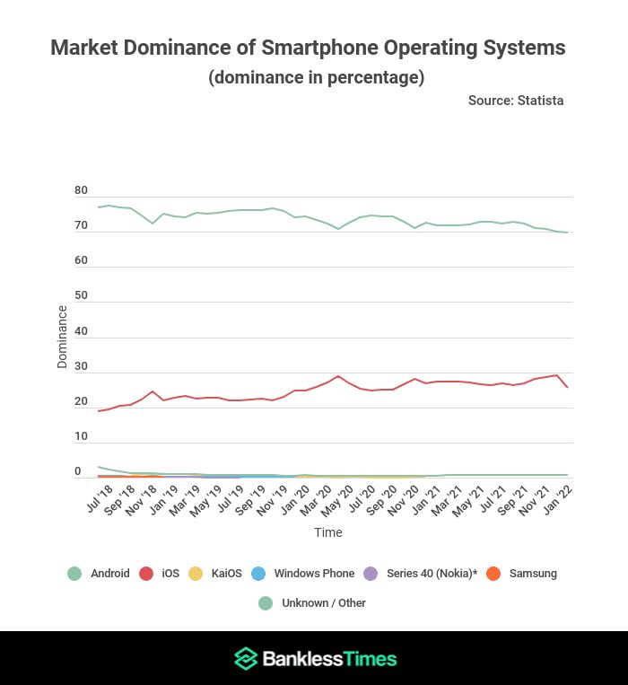 数据显示Android在过去五年失掉8%市场份额