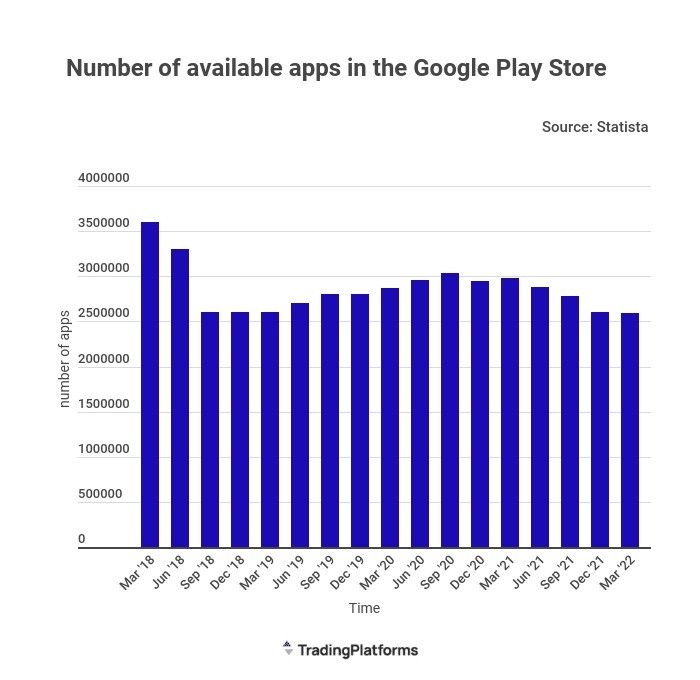 Google应用商店过去4年中损失100万款应用