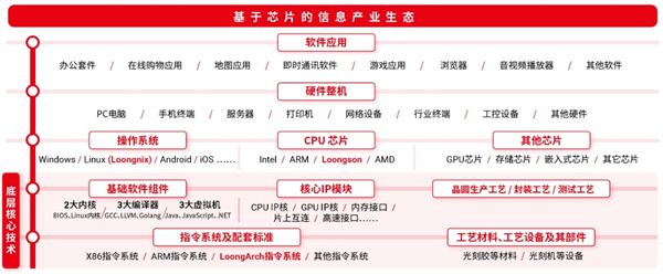 国产CPU龙芯将开发自主编程框架：明后年推出