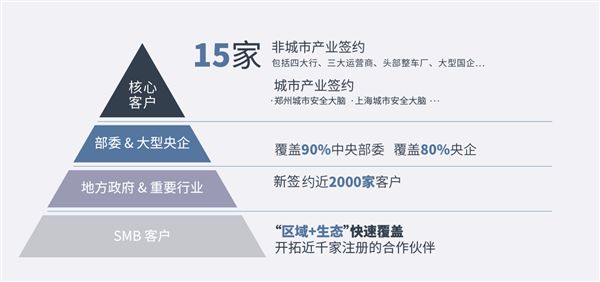 3602021年收入108.86亿元：安全业务增收超70％
