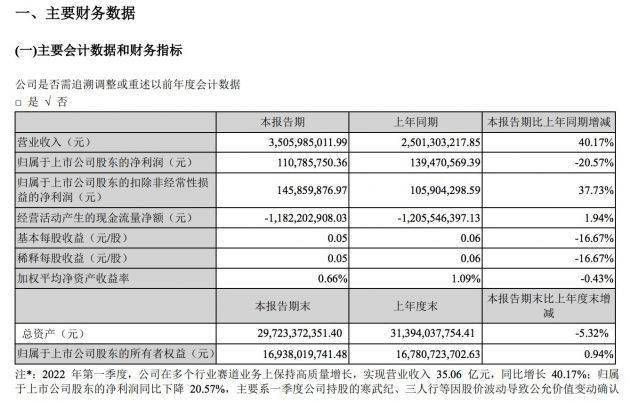科大讯飞第一季度净利润1.1亿元同比下滑20.57%