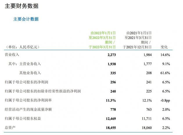 中国移动第一季度净利润256亿元同比增长6.5%