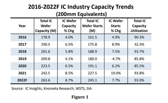 ICInsights：随着10家新晶圆厂投产预计2022年晶圆产能将攀升8.7%