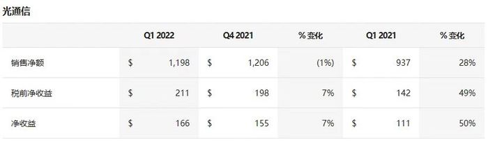 康宁2022年Q1光通信业务营收11.98亿美元，同比增长28%