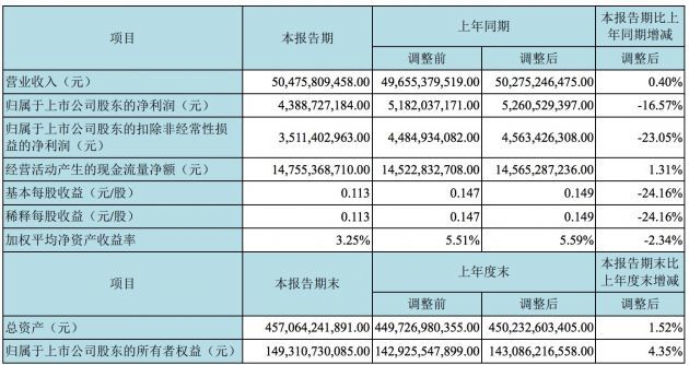 京东方A：第一季度净利润43.89亿元同比下滑16.57%