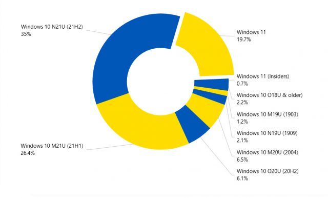 用户坚持使用旧系统Windows11的升级进度依然缓慢