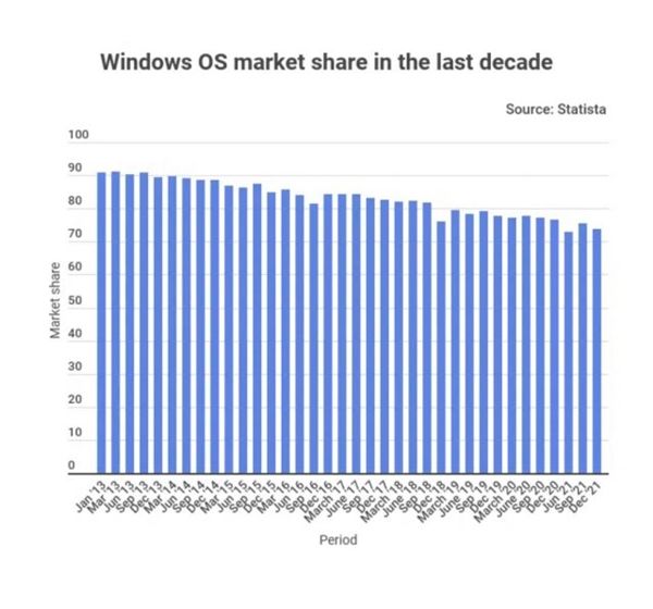 Win11口碑一塌糊涂无力挽救！过去10年Windows市场份额暴降17%