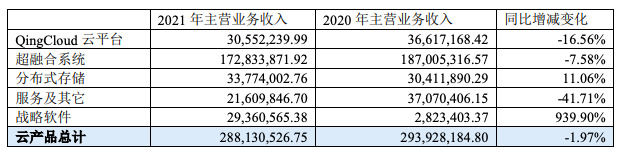 青云科技2022年Q1收入7963万元同比下降9.01%