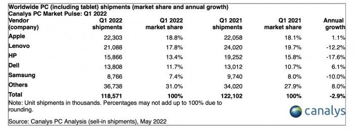 2022年第一季度苹果在全球平板电脑和个人电脑销售中名列前茅