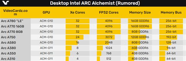 比RTX3070Ti还贵老外估算Intel高端Arc显卡售价