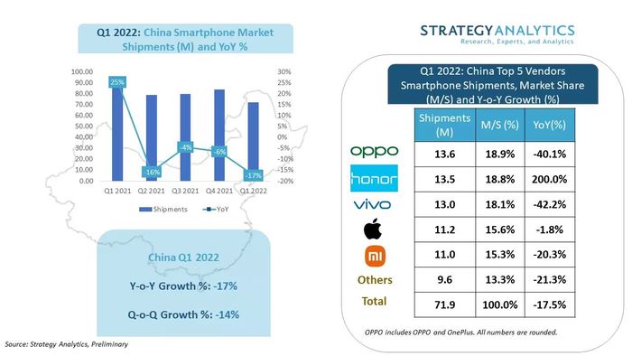 2022年Q1中国智能手机市场出货量同比下降17%