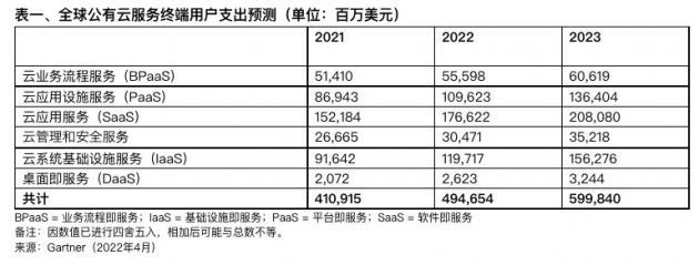 Gartner：2022年全球公有云终端用户支出将增长20.4%