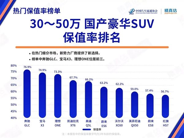 4月中国汽车保值率报告：理想ONE逼近宝马X3