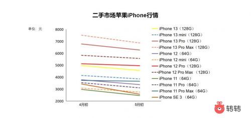 二手市场价格“跳水”的iPhone保值率也败给了华为
