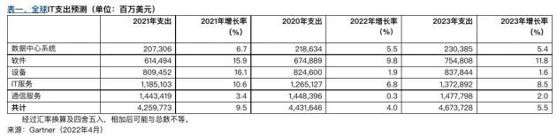 Gartner预计2022年中国IT支出超5.5亿美元同比增长7.76%