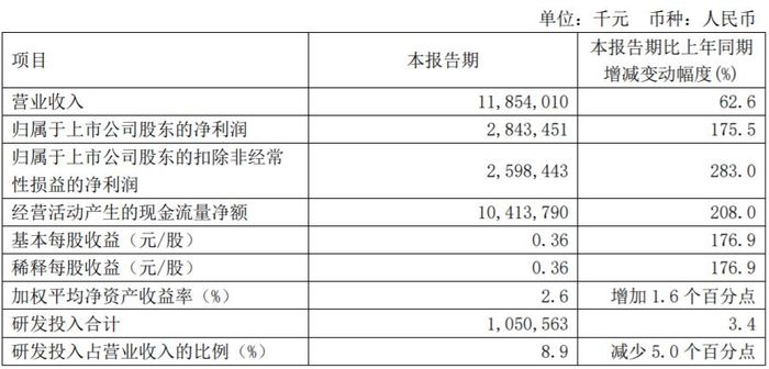 中芯国际Q1实现营收净利润28.43亿元同比增长175.5%