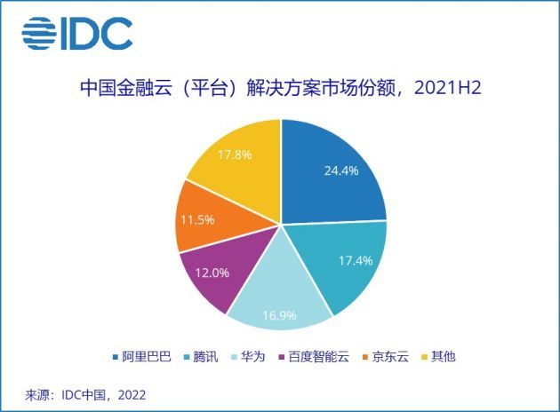 IDC：2021下半年中国金融云市场规模达到39.0亿美元