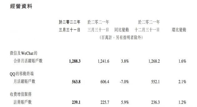 微信及WeChat合并月活用户数达12.883亿同比增长3.8%