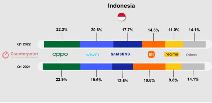 今年第一季度印度尼西亚智能手机市场同比增长11.5%