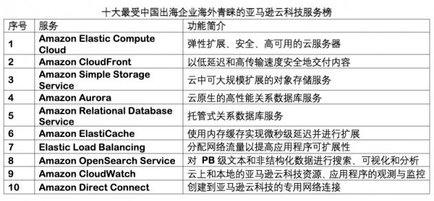 亚马逊云科技发布最受中国出海企业青睐的云服务TOP10