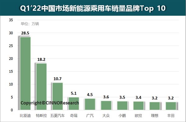 中国一季度新能源排行榜比亚迪力压特斯拉夺下销冠