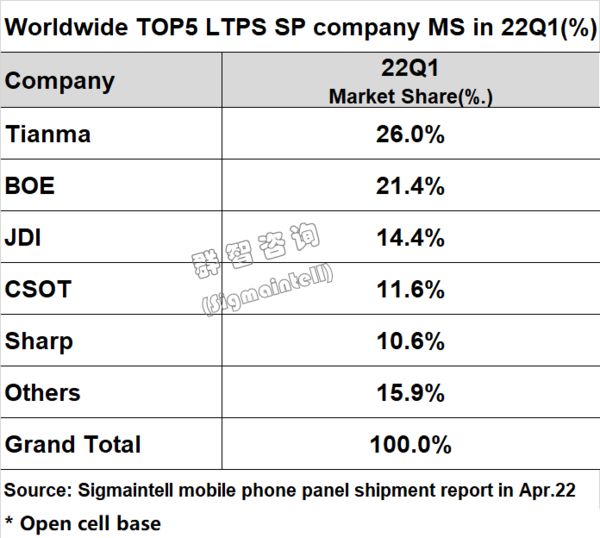 2022全球LTPSLCD智能手机面板Q1出货排名：天马居首、京东方第二