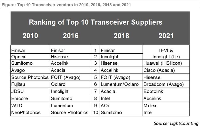 全球光模块供应商TOP10最新排名：中国厂商首登第一