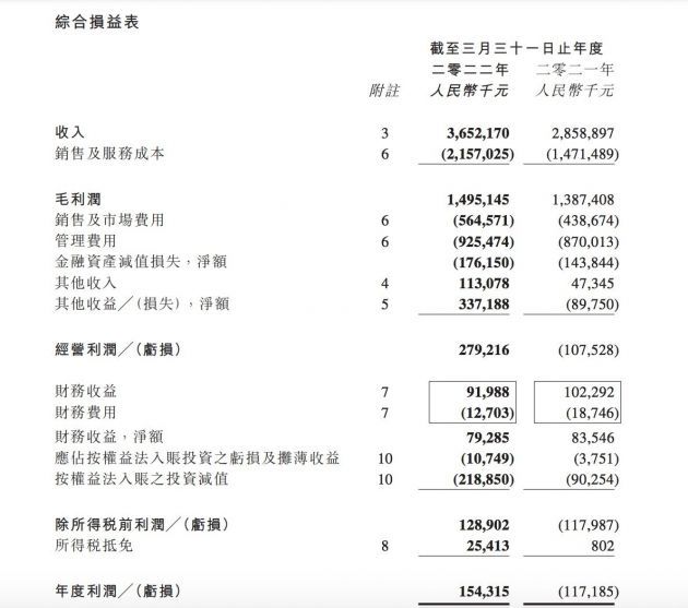 阿里影业2022财年净利润1.54亿元首次实现扭亏为盈