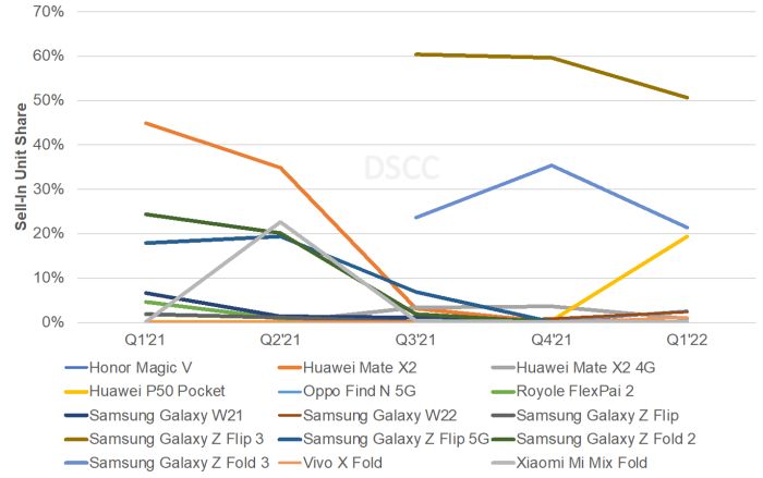 DSCC：一季度可折叠产品出货量增长571%GalaxyZFlip3以51%的份额主导