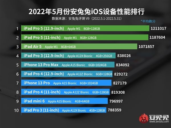 安兔兔5月iOS性能榜出炉：4年前的iPad领先iPhone13全系