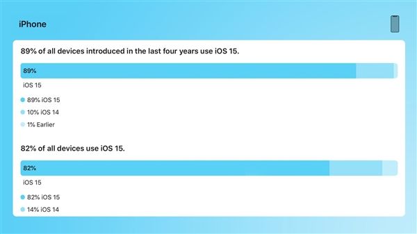 iOS16来了！苹果公布iOS15关键数据：更新率近90%快升级