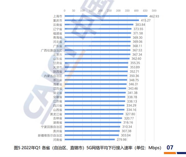 国内5G最新平均下行接入速率排名：上海第一、河南太意外