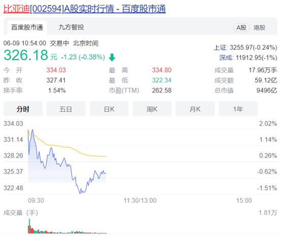 比亚迪股价再创历史新高逼近“万亿宁王”