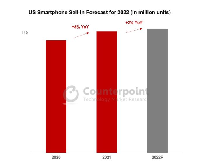 Counterpoint：美国智能手机市场预计在2022年仅同比增长2%