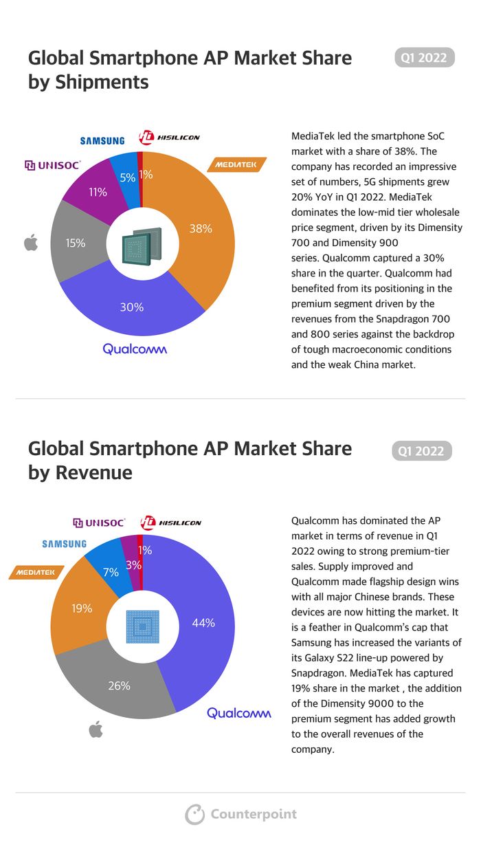 Q1独占38%全球智能手机AP份额，联发科成最大赢家