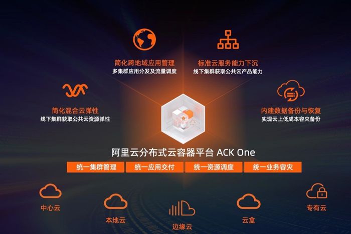云原生能力再升级：阿里云推出分布式容器平台ACKOne