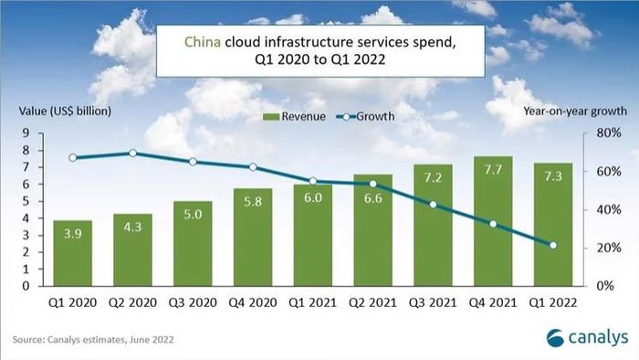 Canalys报告：中国持续领先全球云基础设施支出Top4厂商保持不变
