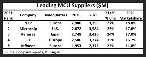 ICInsights：2021年全球MCU销售增长27%，TOP5供应商强者愈强