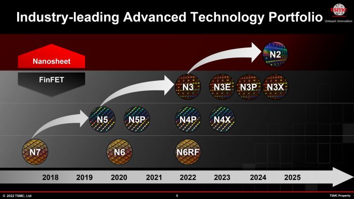 台积电计划2025年实现N2环栅场效应晶体管芯片量产
