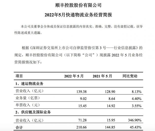顺丰控股：5月物流业务量9.02亿票单票收入15.45元